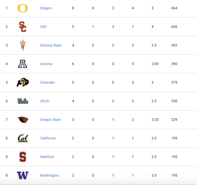 Current Pac-12 Rankings (As of 4/23)