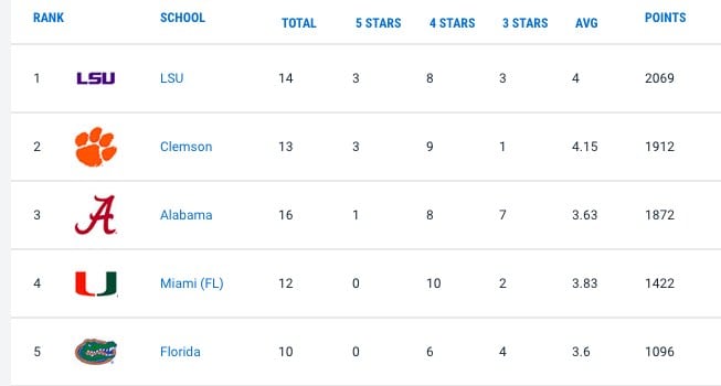 LSU and Clemson each have three Five-star commitments from the Class of 2020 