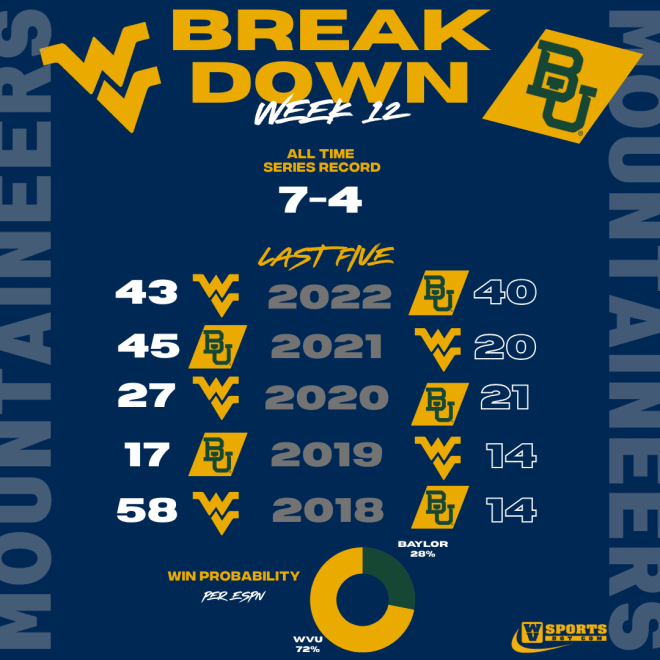 A Deep Dive Into The WVU vs. Baylor Football Series WVSports