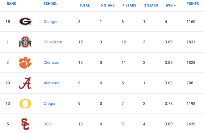Alabama has the fourth highest star rating average in the nation | Rivals.com 