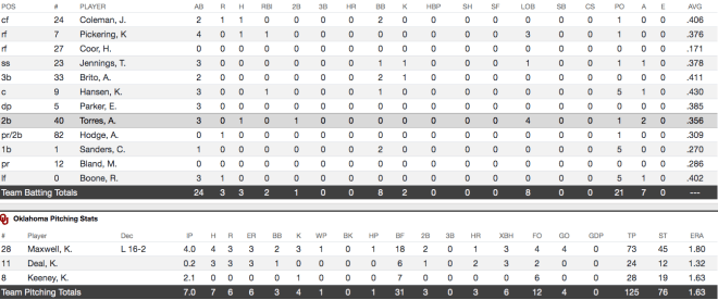 Final box score