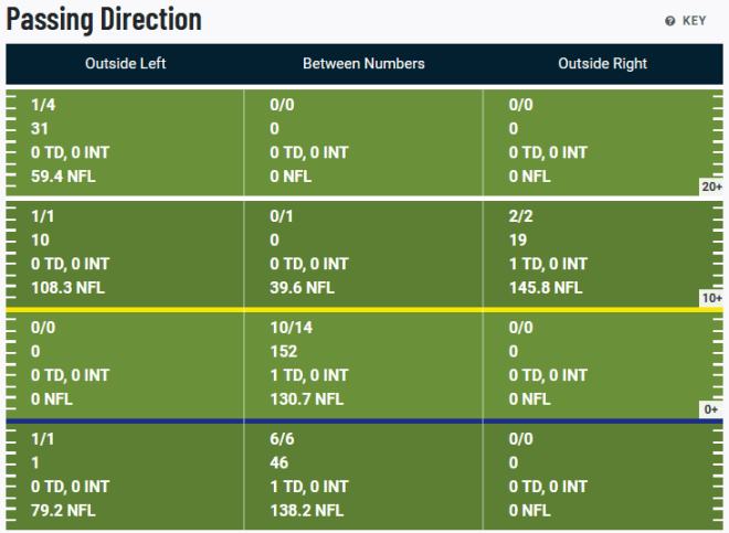 pro football focus grades week 1