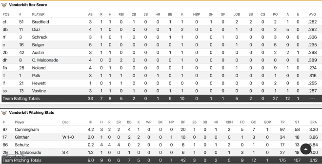 Vanderbilt-missouri-box-scores-2023-04-06