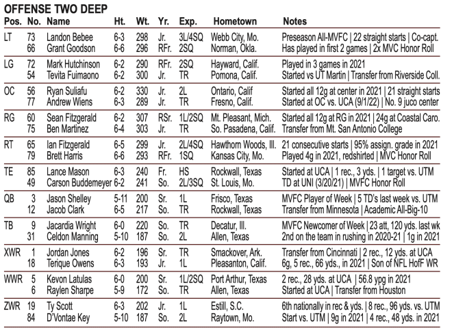 Depth chart via Missouri State Communications.