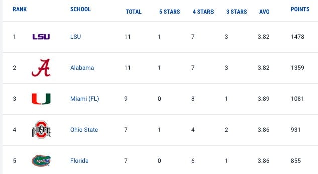 LSU, Alabama, and Miami currently lead the Rivals.com recruiting rankings as of February 2019 