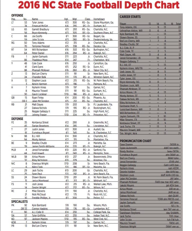 TheWolfpackCentral First depth chart for NC State football has been