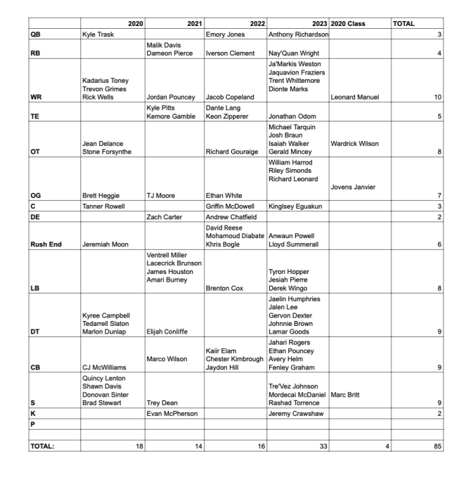 The Gators scholarship number breakdown post ESD 2019 - 1standTenFlorida