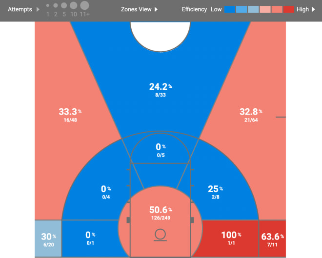 Shot Chart via Synergy Sports