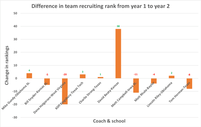Baylor's Matt Rhule, Oklahoma's Lincoln Riley, and Texas' Tom Herman are in the middle of their second full recruiting cycle, so the data used in this section of the study reflects their current recruiting classes.