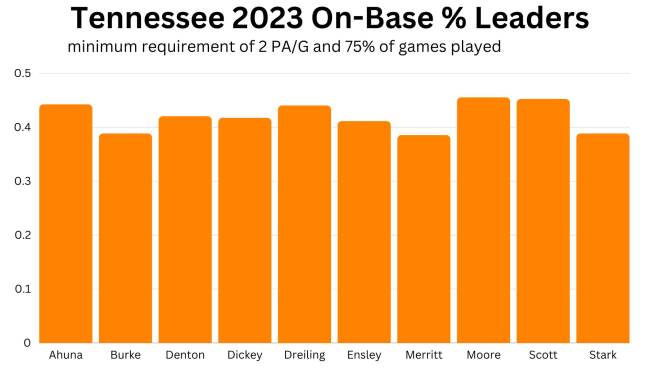 Christian Moore led the team in on-base percentage with .455 in 2023.