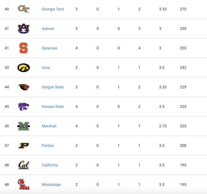 Current National Rankings (As of 4/23)