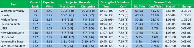 Table 5: Summary of the preseason projections for C-USA, based on the consensus preseason rankings and a 100,000 cycle Monte Carlo simulation of the full college football season.