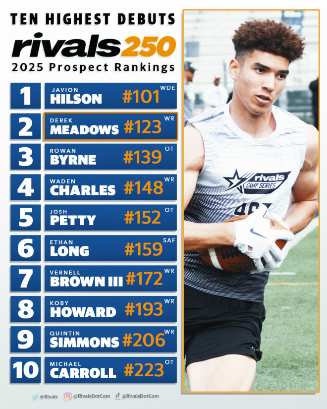 Rivals Rankings Week: States with most prospects in 2025 Rivals250 - Rivals. com