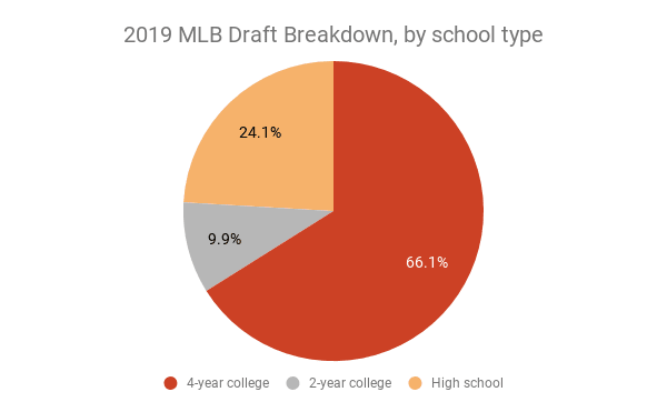 Draft Breakdown