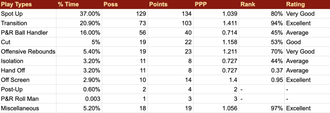 Devin Vassell Breakout, 2019-20