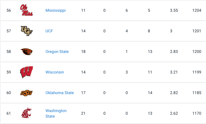 Updated Look At Oregon State's 2022 Recruiting Rankings - BeaversEdge