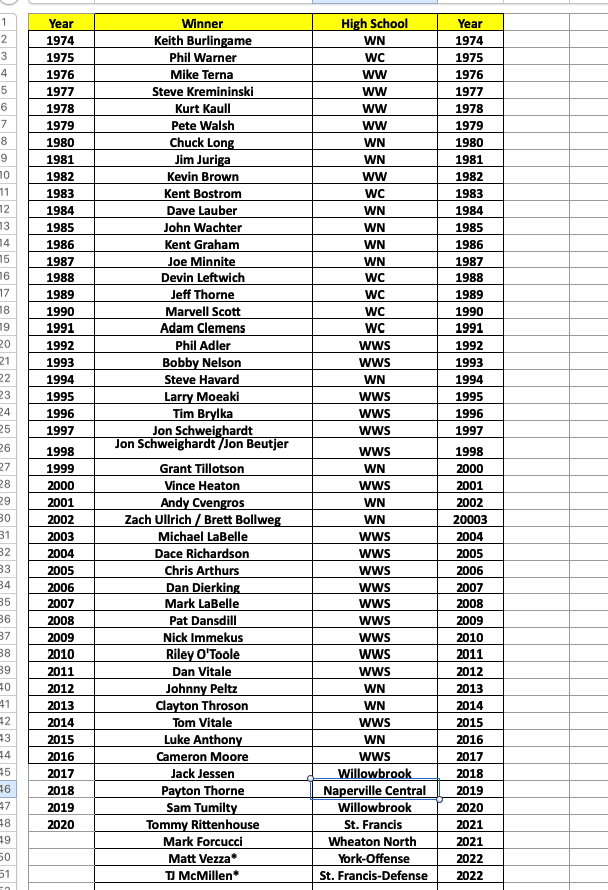 The annual Red Grange Award winners listing