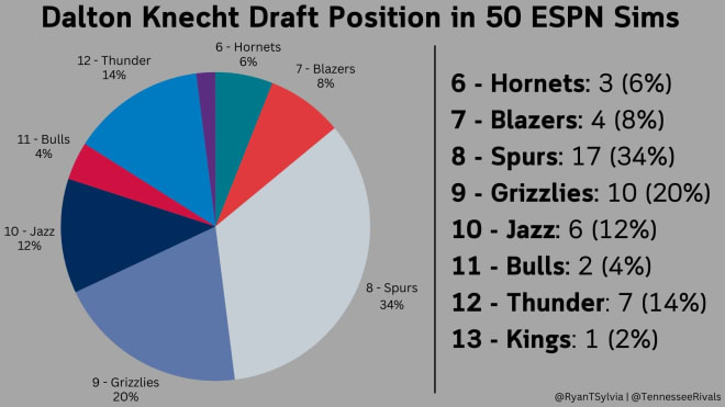 I Ran ESPN's NBA Draft Simulator 50 Times: Here's Where Dalton Knecht ...