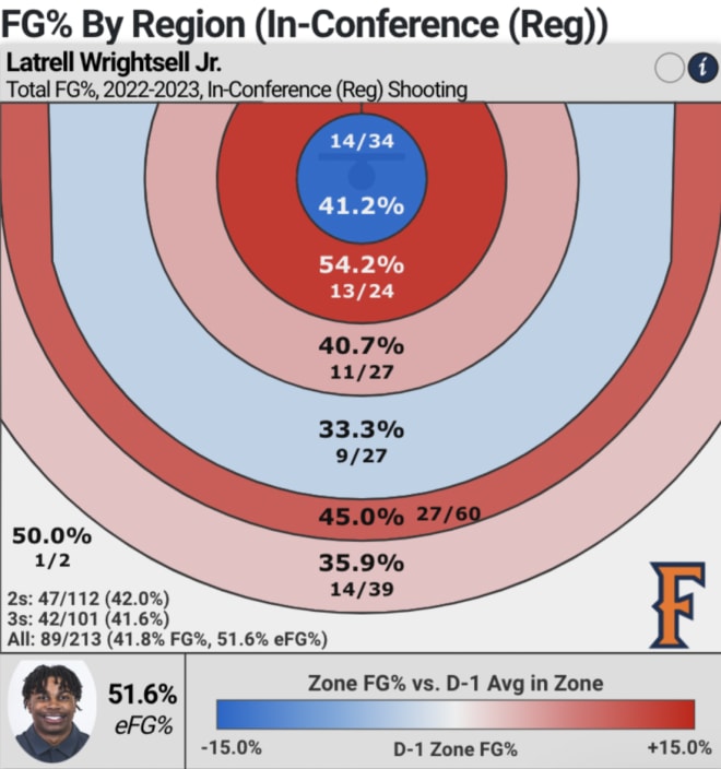 Chart via CBB Analytics 