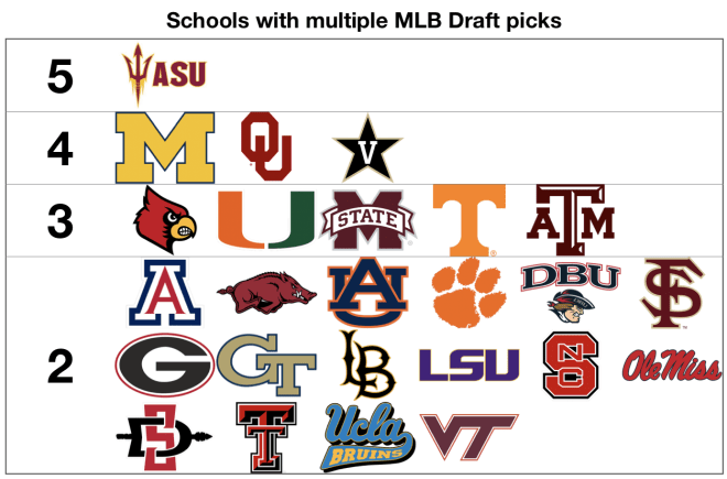 Colleges and conferences with the most players drafted in the 2022