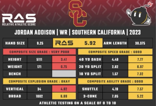 2022 Draft Wide Receiver Prospects: Relative Athletic Scores (RAS