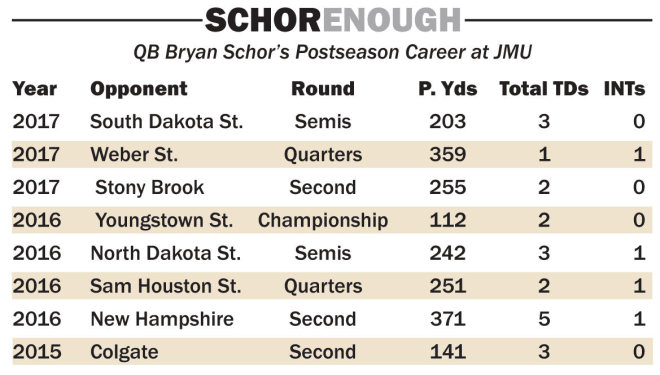 A game-by-game look at Bryan Schor's postseason numbers at JMU.