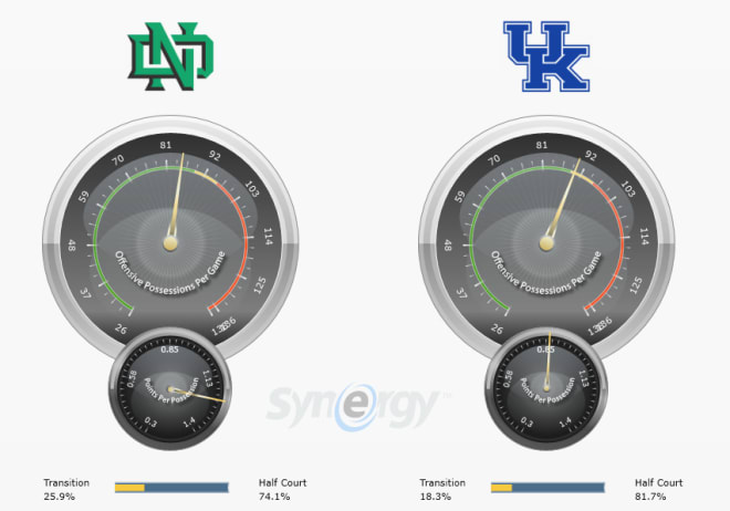 The tempo and possessions per game for North Dakota and UK through two games (Synergy)