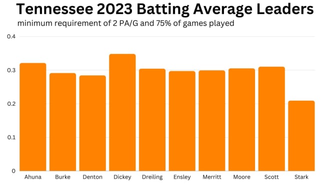 Jared Dickey led the team in batting average with .348 in 2023.