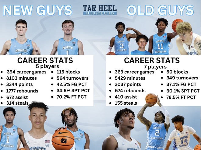 Unc basketball cheap roster 2018