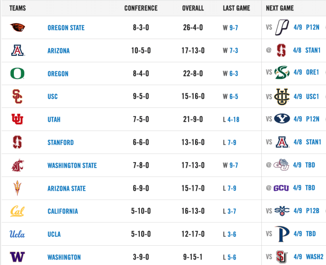 Oregon State Baseball In The Rankings BeaversEdge Oregon State Beavers Football & Basketball