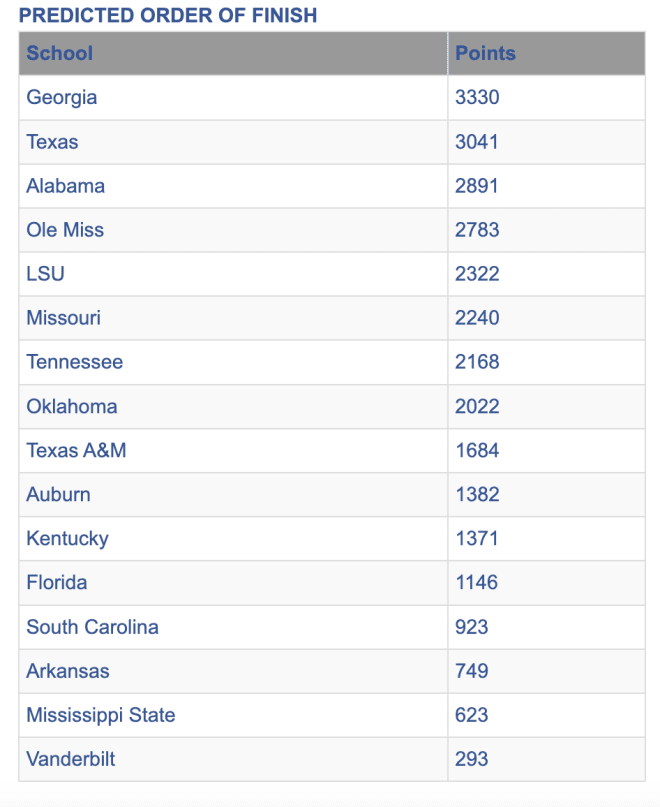 Sooners Finish 8th In Sec Preseason Poll Ouinsider Oklahoma Sooners Football And Basketball