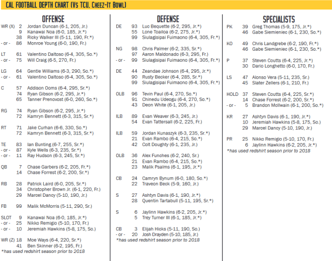 Cal Football Depth Chart Notes and More from Friday Practice