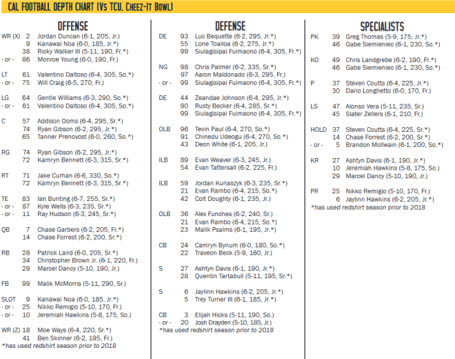 Cal Football Depth Chart Notes And More From Friday Practice