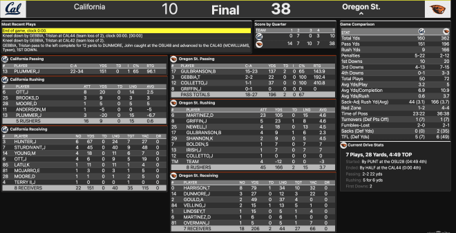 Recap Oregon State Cruises Past California For Win No 7 Beaversedge