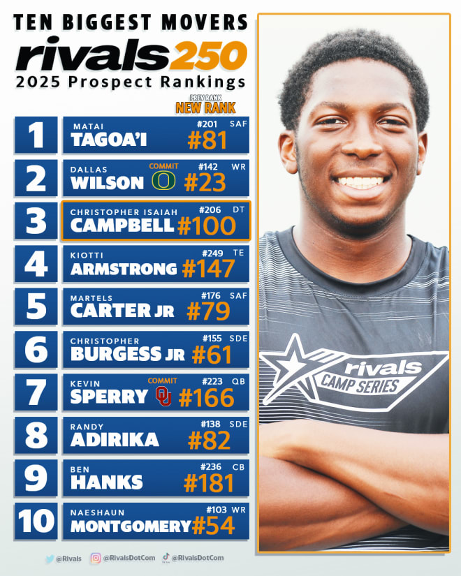 Rivals Rankings Week Ten biggest risers in the Rivals250 Rivals