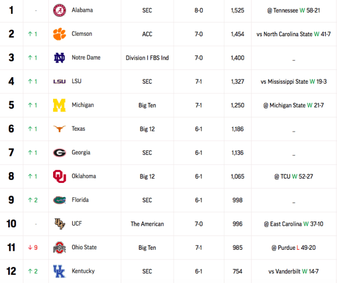 Maize&BlueReview Michigan Wolverines Football Continues Rise In Rankings