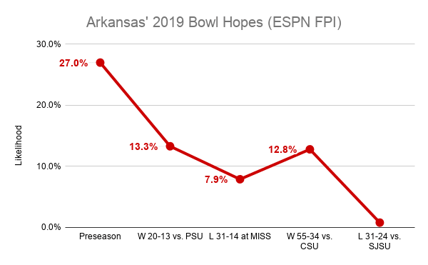 Update: ESPN Football Power Index (FPI) projects Arkansas Razorbacks'  remaining 8 games in 2020