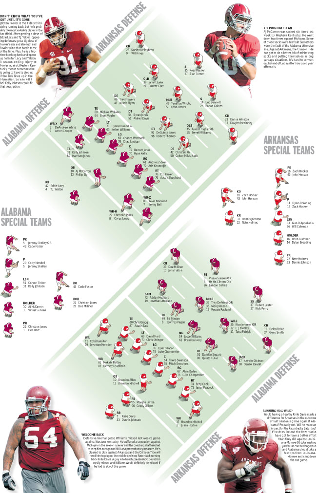 Depth Chart Alabama vs. Arkansas TideIllustrated