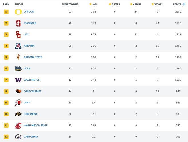 Updated Look At Oregon State's 2022 Recruiting Rankings - BeaversEdge