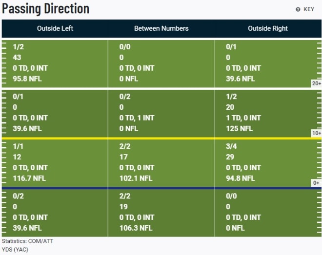 Sean Clifford's passing chart