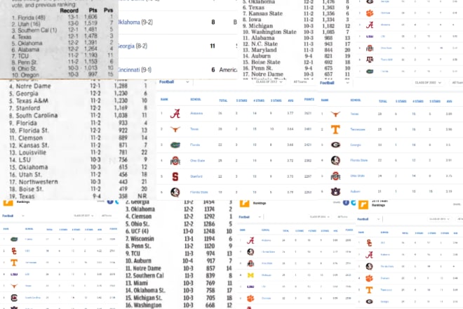 Is there a relationship between the Rivals Team Recruiting Rankings and the final AP Poll?