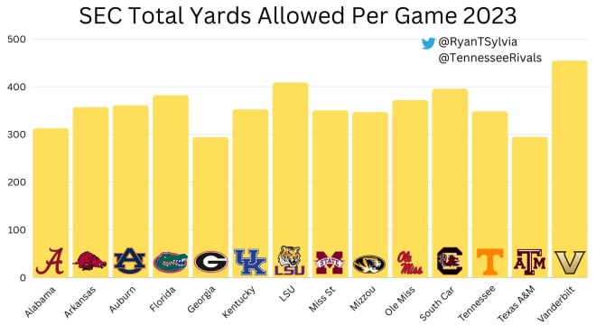 Tennessee allowed an average of 348.7 yards per game in 2023.