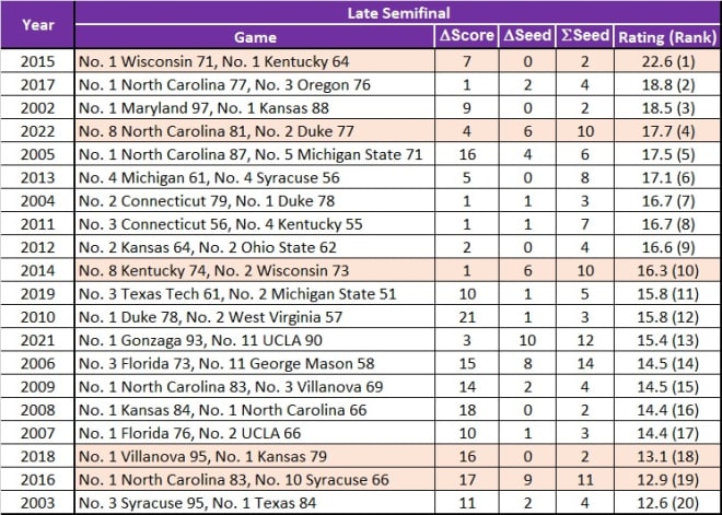 Table 2: Match-up and television ratings for the previous 20 national semifinal games in the late timeslot.