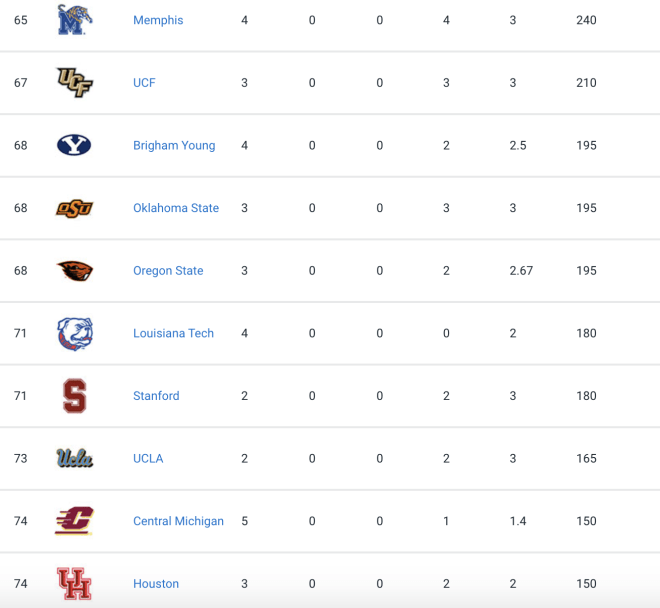 Oregon State's 2021 class currently sits at 68th in the country 