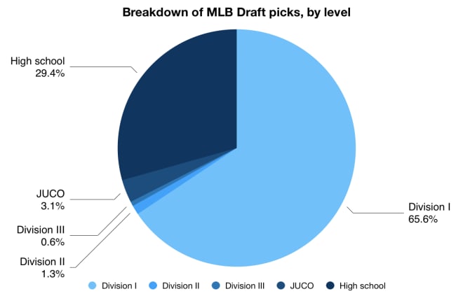 Colleges and conferences with the most players drafted in the 2021