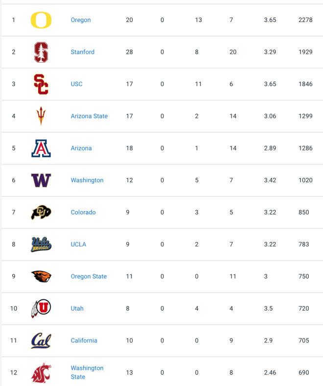 Where Oregon State's 2024 Recruiting Class Ranks In National, Pac12