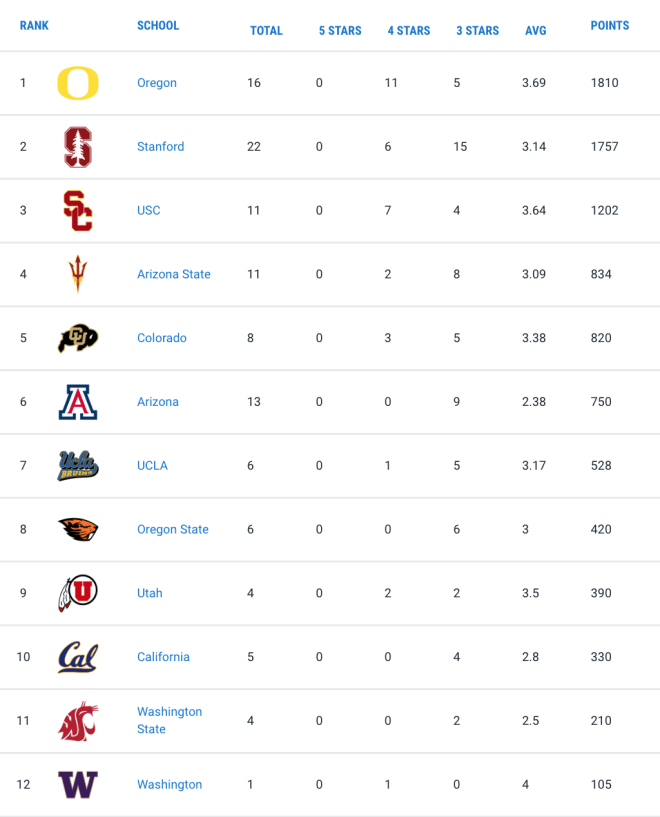 Where Oregon State's 2024 Recruiting Class Ranks In National, Pac-12 Ranks  - BeaversEdge