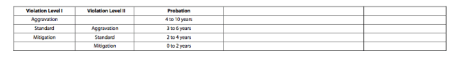 The NCAA's "violation matrix," seen in the images above, prescribes penalties for infractions based on the severity of violations and the presence of aggravating and mitigating factors.