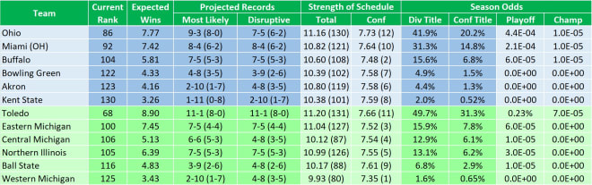 Table 4: Summary of the preseason projections for the MAC, based on the consensus preseason rankings and a 100,000 cycle Monte Carlo simulation of the full college football season.