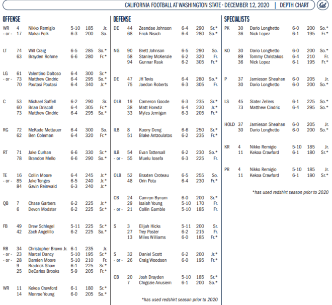 Cal Football Depth Chart Notes, Washington State